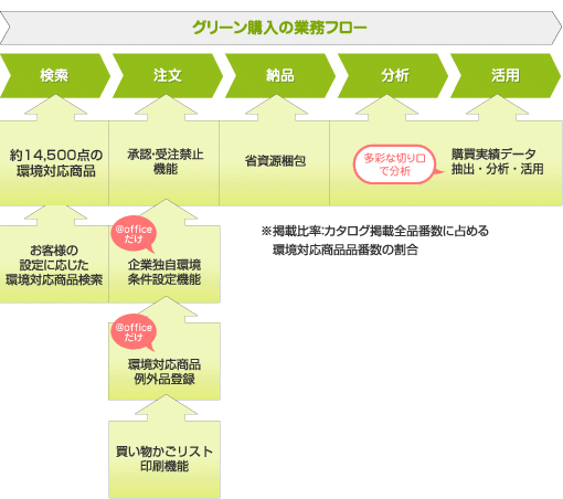 グリーン購入の業務フロー